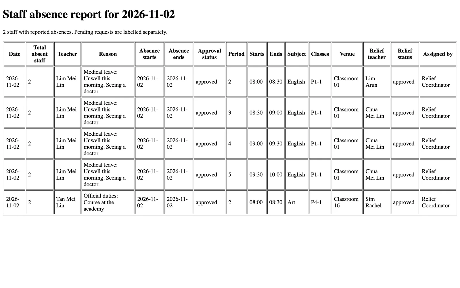 The printable staff absence report for one day. Fictional demo data.