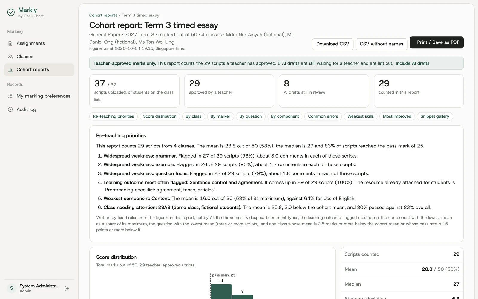A Markly cohort report with teacher-approved marks and re-teaching priorities. Fictional demo data.