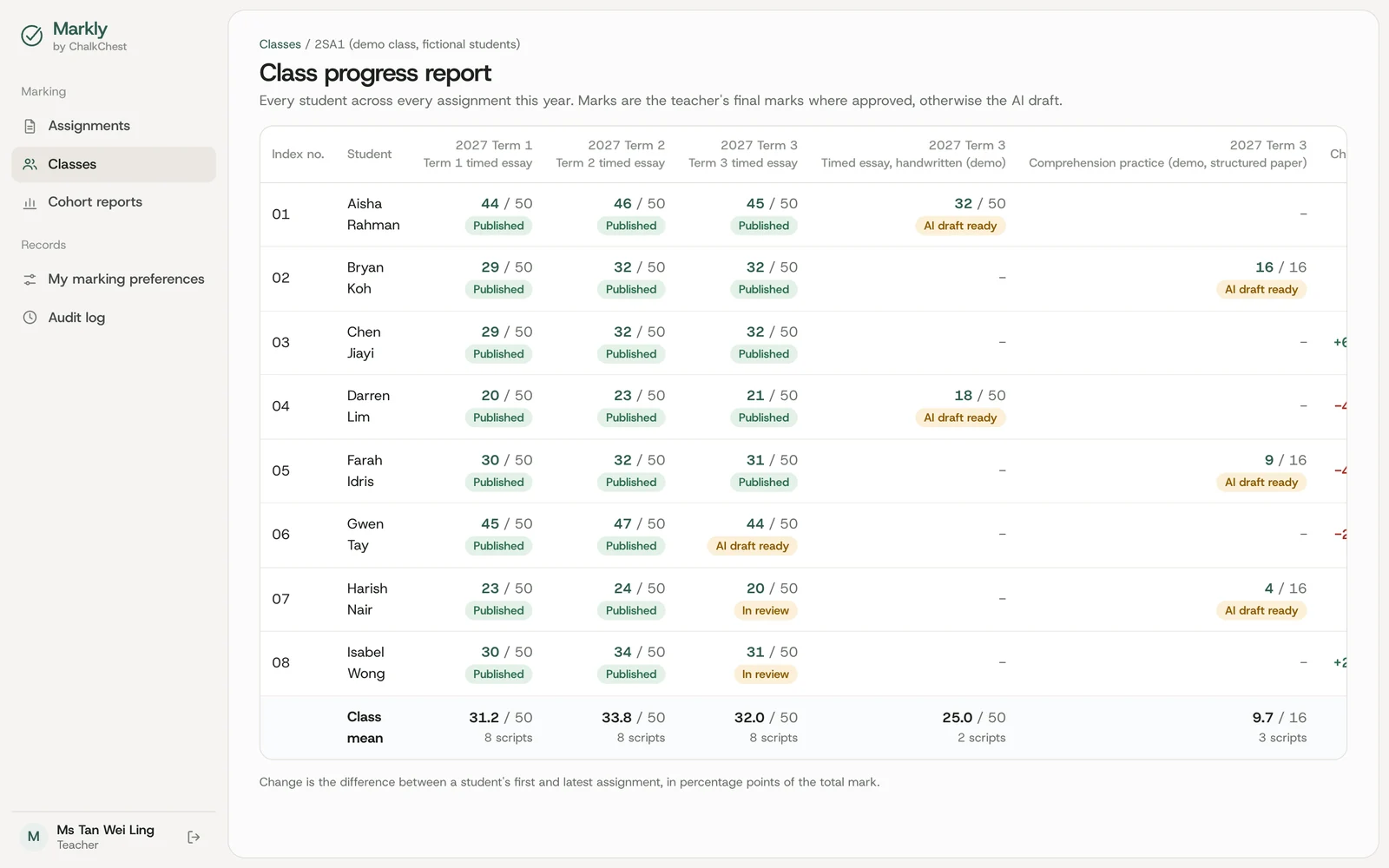 Markly class progress across assignments, using fictional students.