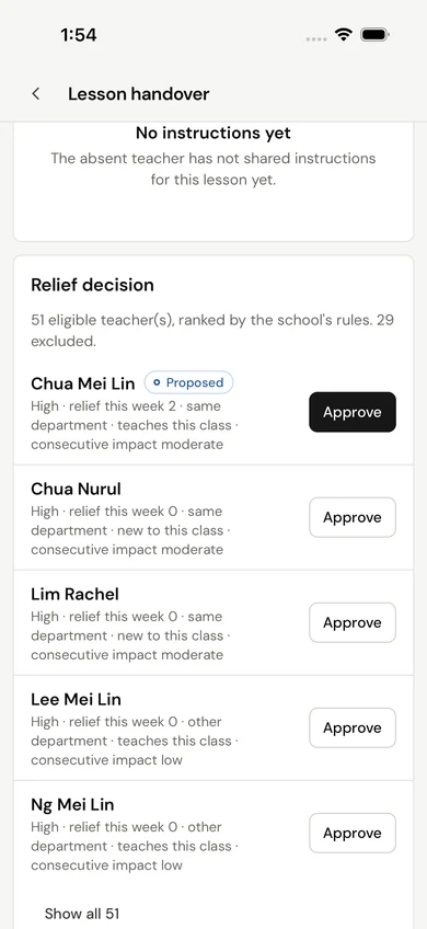 The SchoolOps phone app showing eligible relief teachers ranked for one lesson, each with the reasons and an approve control. Fictional demo data.