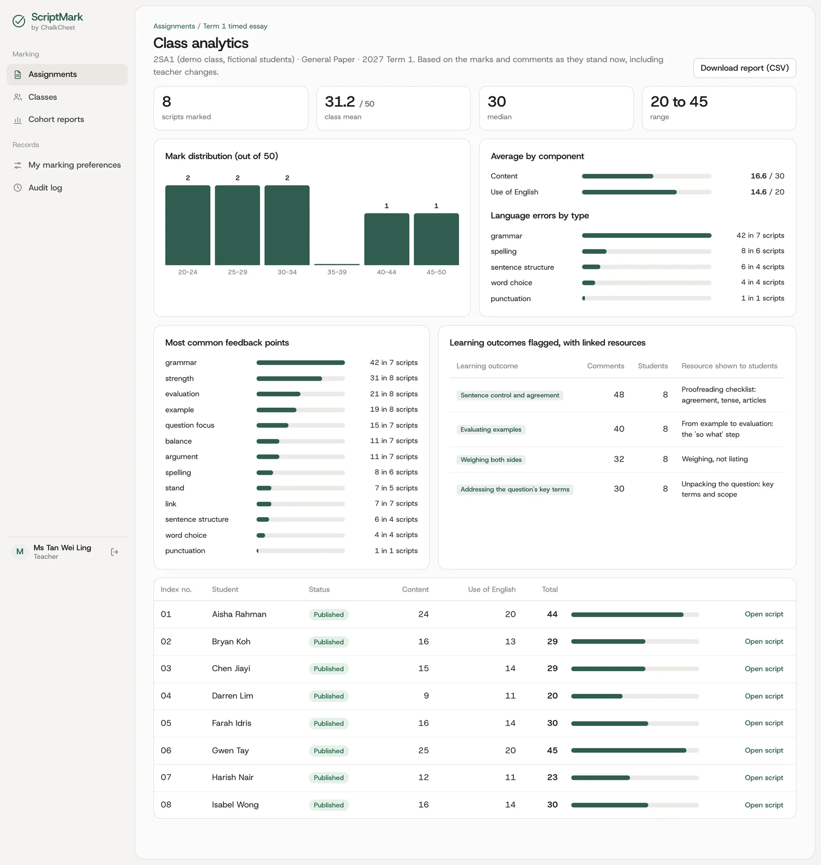 ScriptMark class analytics showing mark distribution and learning outcomes for a fictional demo class.